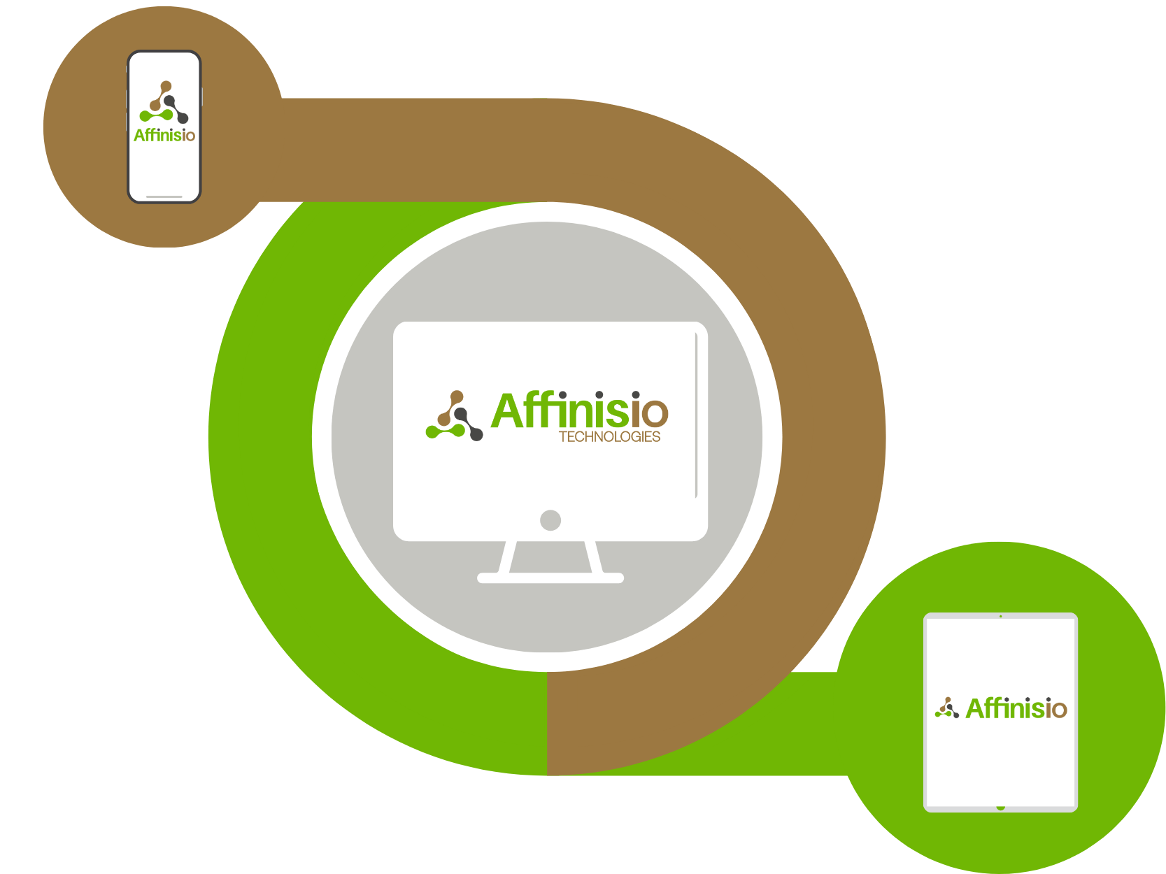 Cellphone, desktop and tablet linked in a single loop indicating the same full application on every authorised device