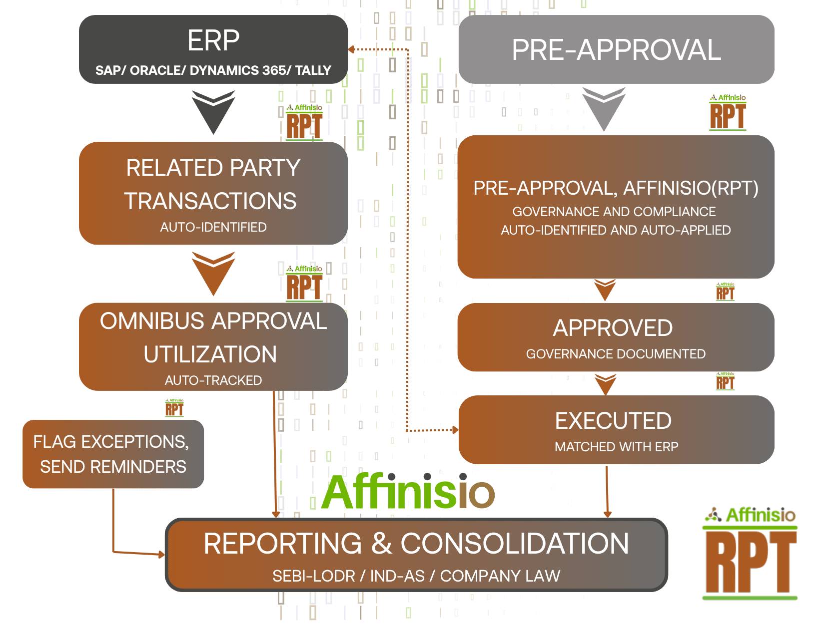 Two Affinisio(RPT) paths — ERP to auto-identified transactions and omnibus approval, and pre-approval to approved and executed — converging on reporting and consolidation