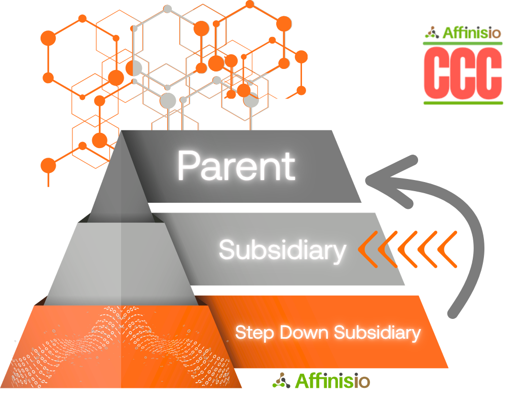 A pyramid of parent, subsidiary and step-down subsidiary tiers with an arrow running from the base back to the top tier, Affinisio(CCC)